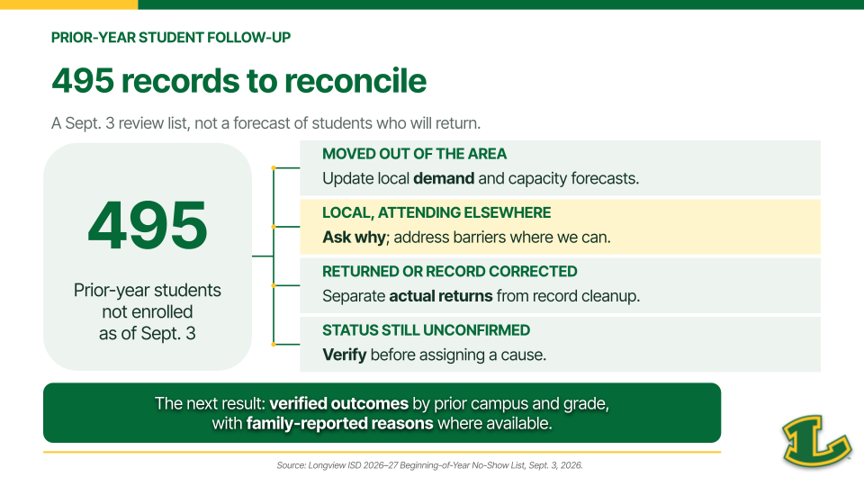 Prior-year student follow-up slide showing 495 records to reconcile.