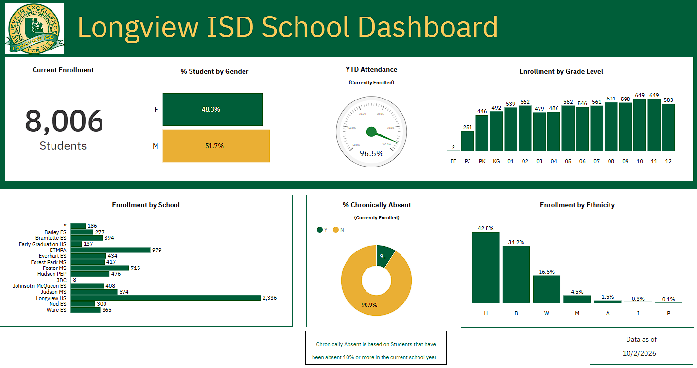 Longview ISD School Dashboard showing enrollment and attendance data as of Oct. 2, 2026.